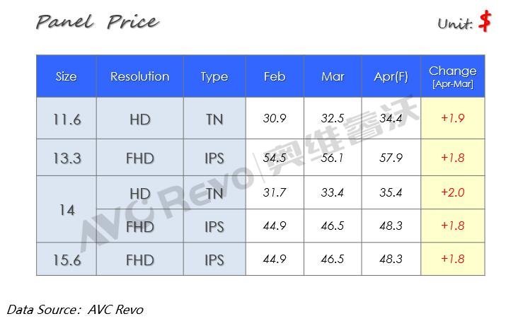 【价格快讯】2021年3月Notebook面板价格快报
