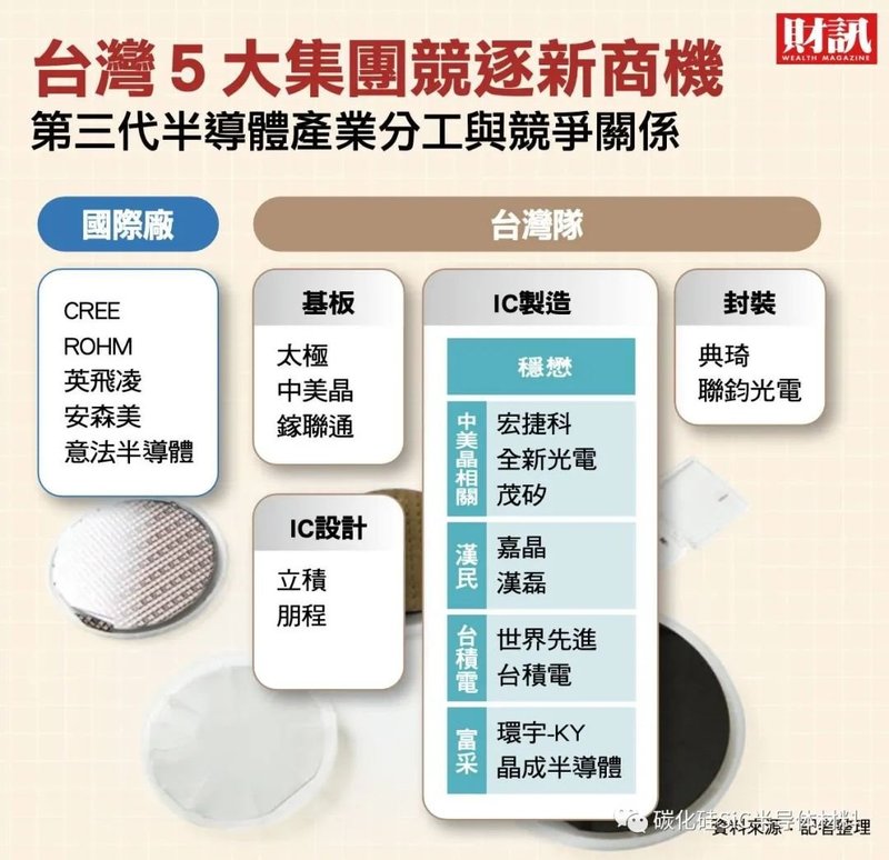 「第三代半导体」台湾科技业下一场战争，5大集团竞逐新商机