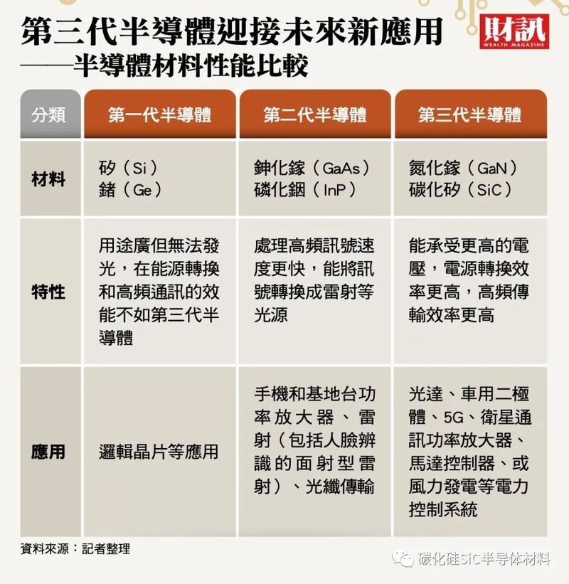 「第三代半导体」台湾科技业下一场战争，5大集团竞逐新商机