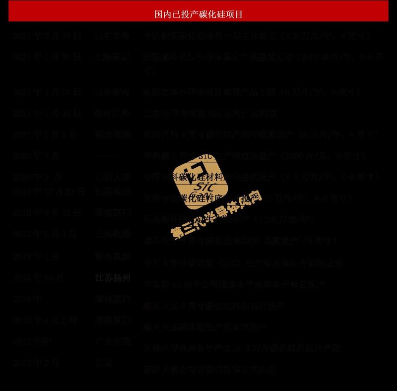 30亿项目5月封顶；6寸线扩产100台……碳化硅量产项目达20个？