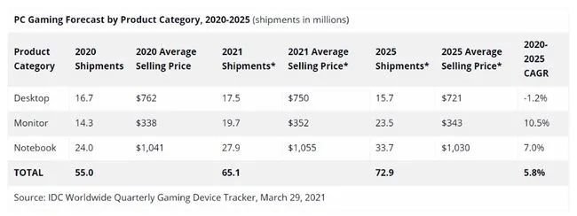电竞显示|2020年游戏PC和显示器出货量同比增长26.8％