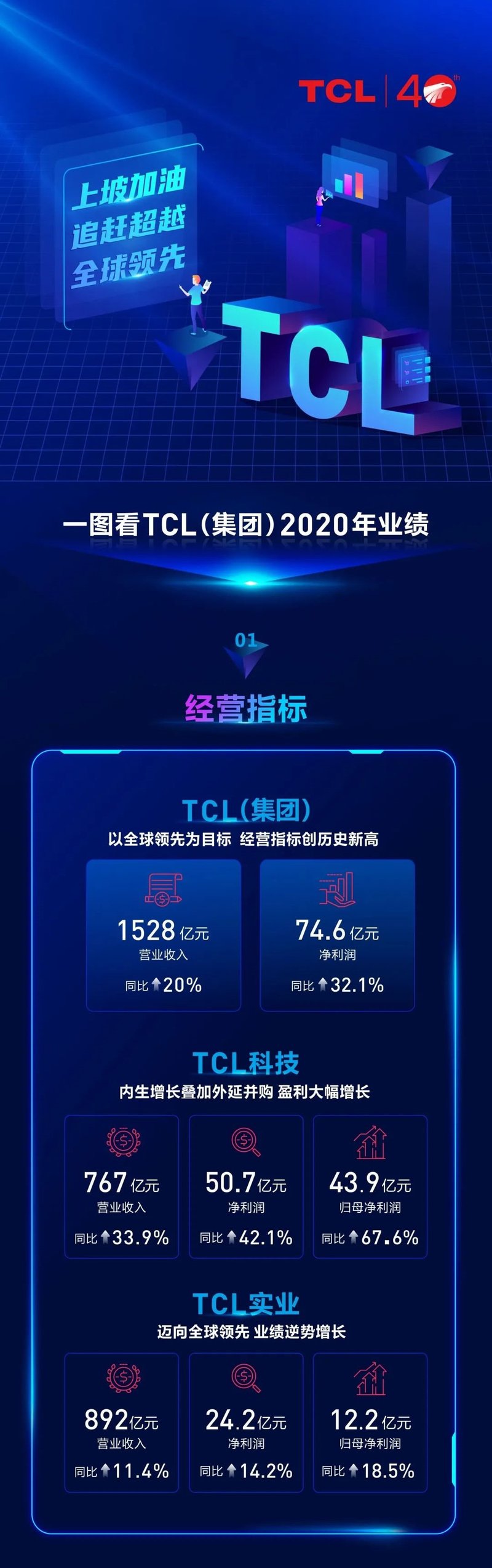 一图看懂ITCL(集团)2020年业绩