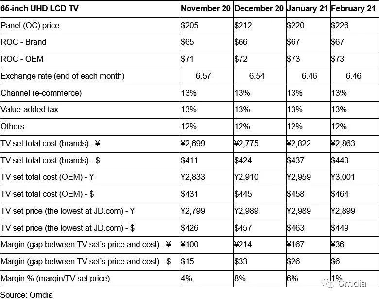 液晶电视面板(opencell)除外的其他材料成本(ROM)将增加30-50%