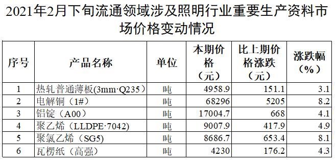 部分照明行业上游原材料价格上涨
