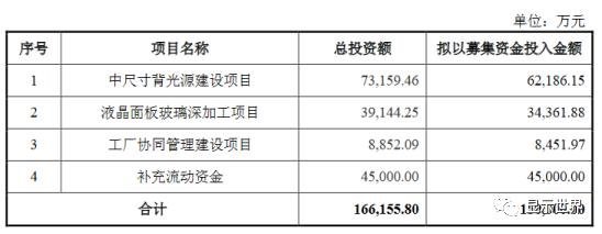 宝明科技募资15亿用于背光源、液晶面板玻璃项目