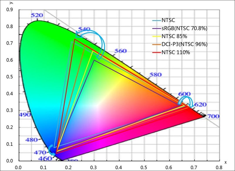 首发！TCL华星NTSC110%超高色域LCD显示技术