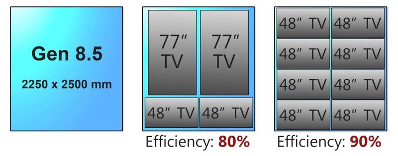 硬科技：为什么48寸电视比55寸贵？你不知道的另类面板切割法