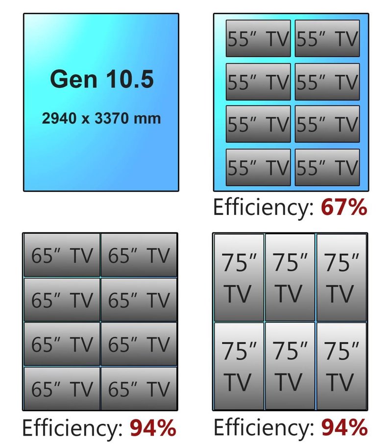 硬科技：为什么48寸电视比55寸贵？你不知道的另类面板切割法