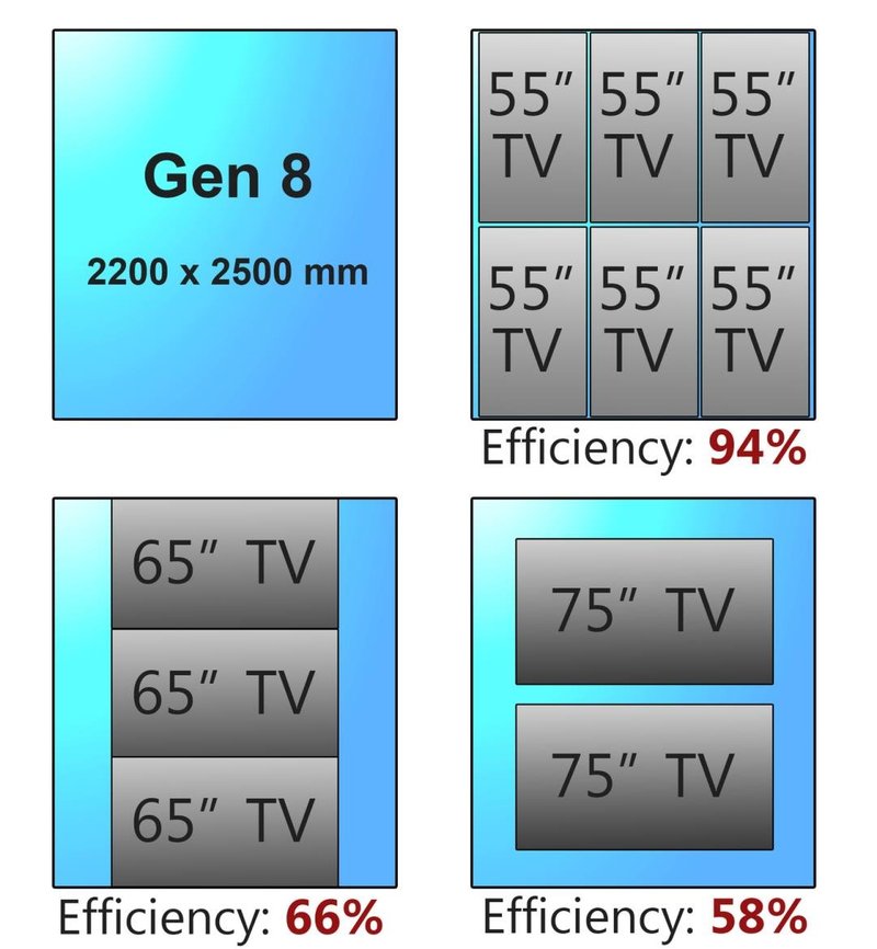 硬科技：为什么48寸电视比55寸贵？你不知道的另类面板切割法
