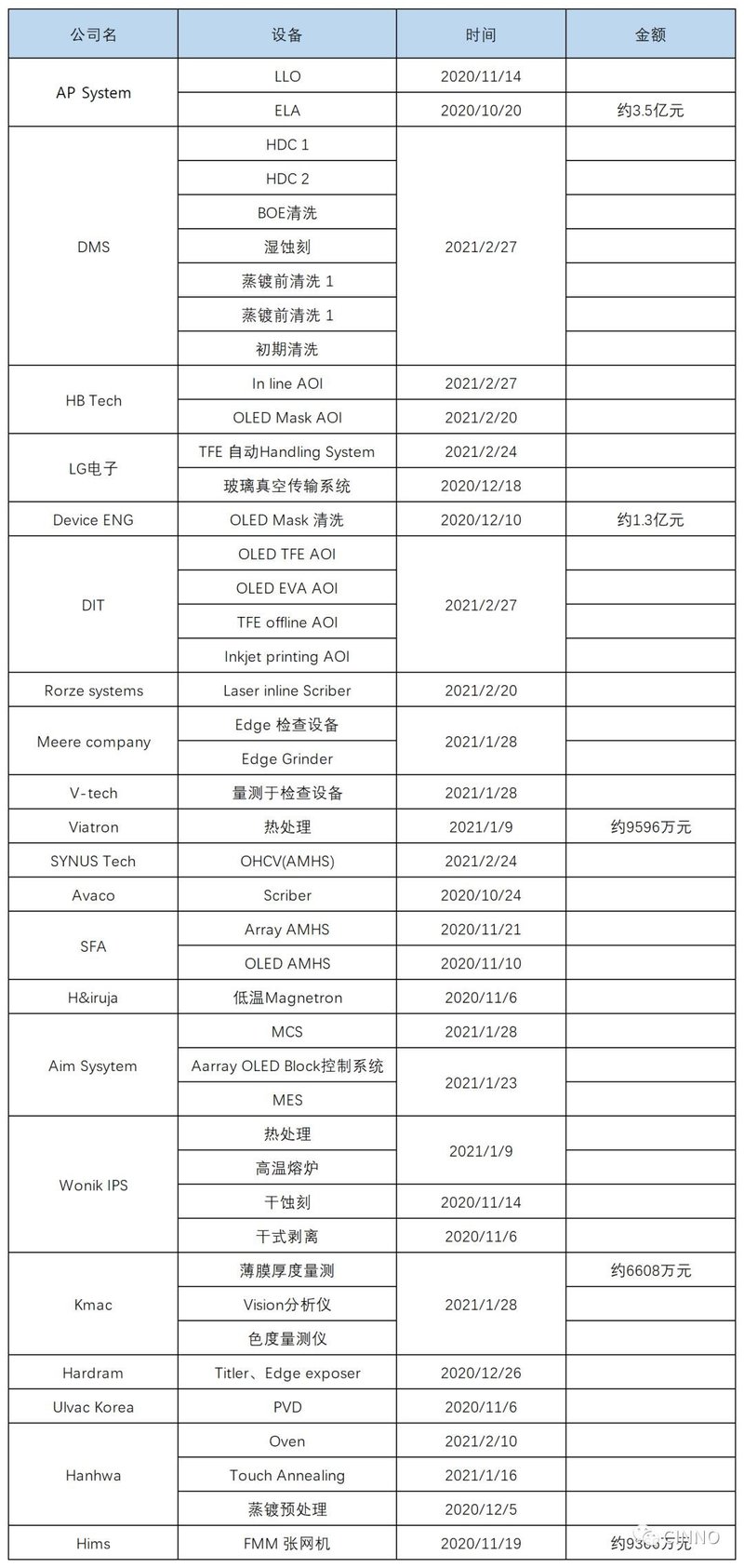 厦门天马G6柔性OLED产线一期Q4设备搬入！44份设备采购清单曝光