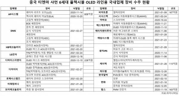 订单|21家韩国公司拿下中国这家G6AMOLED产线的44个合同
