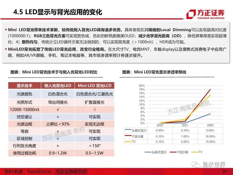 MicroMini-LED产业应用机遇展望