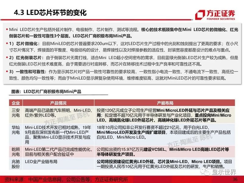 MicroMini-LED产业应用机遇展望
