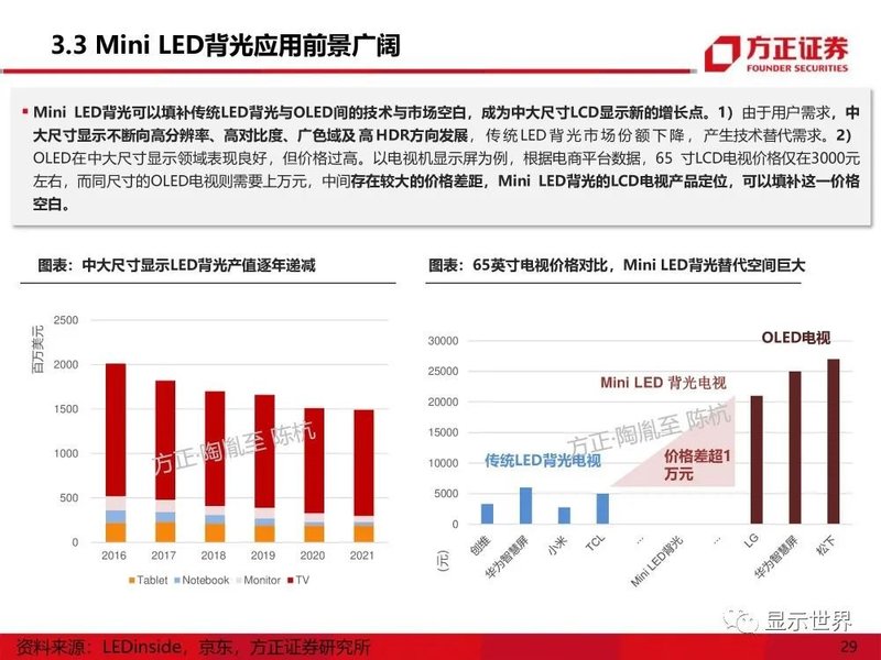 MicroMini-LED产业应用机遇展望