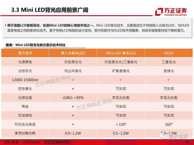 MicroMini-LED产业应用机遇展望