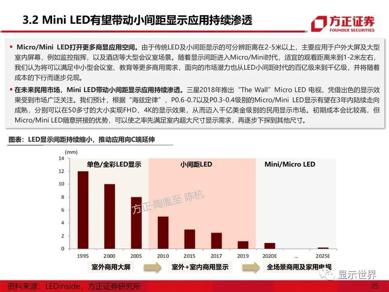 MicroMini-LED产业应用机遇展望