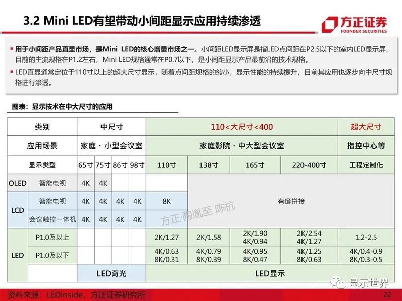 MicroMini-LED产业应用机遇展望