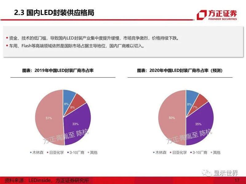 MicroMini-LED产业应用机遇展望