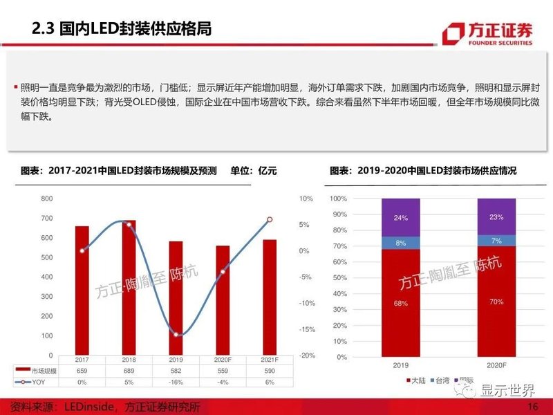MicroMini-LED产业应用机遇展望