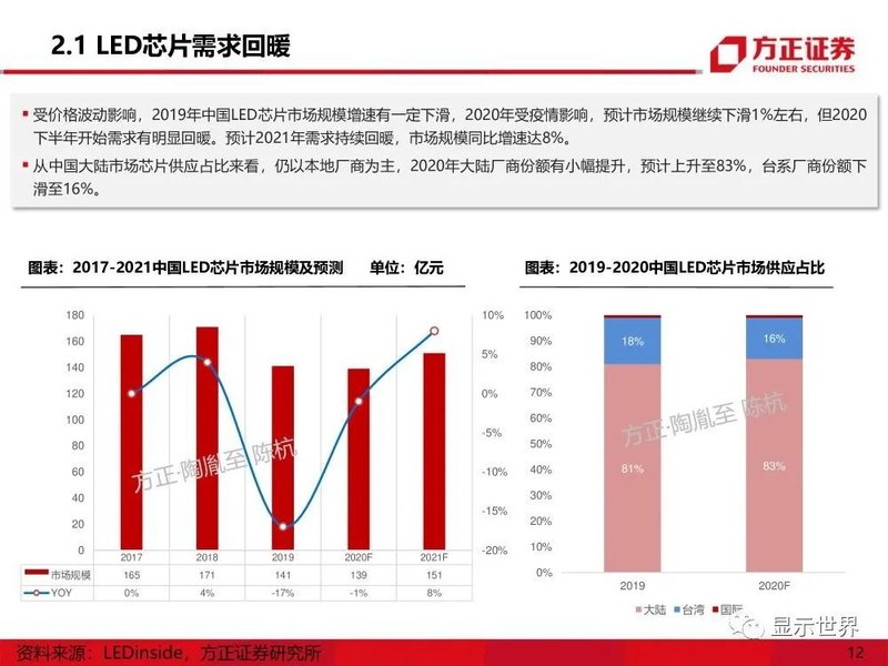 MicroMini-LED产业应用机遇展望