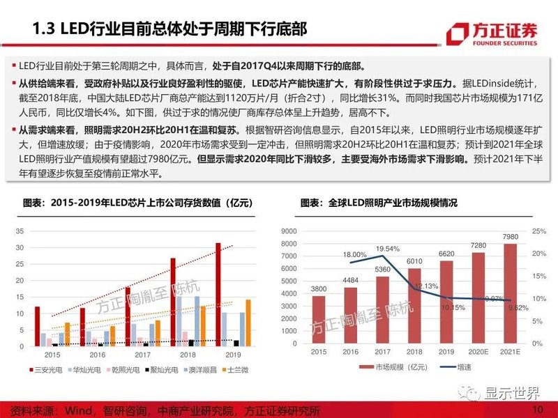 MicroMini-LED产业应用机遇展望