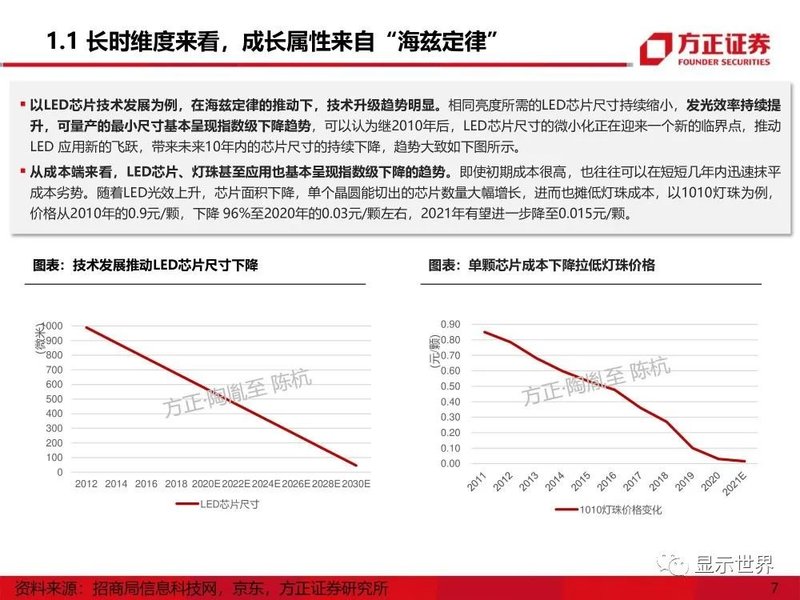 MicroMini-LED产业应用机遇展望