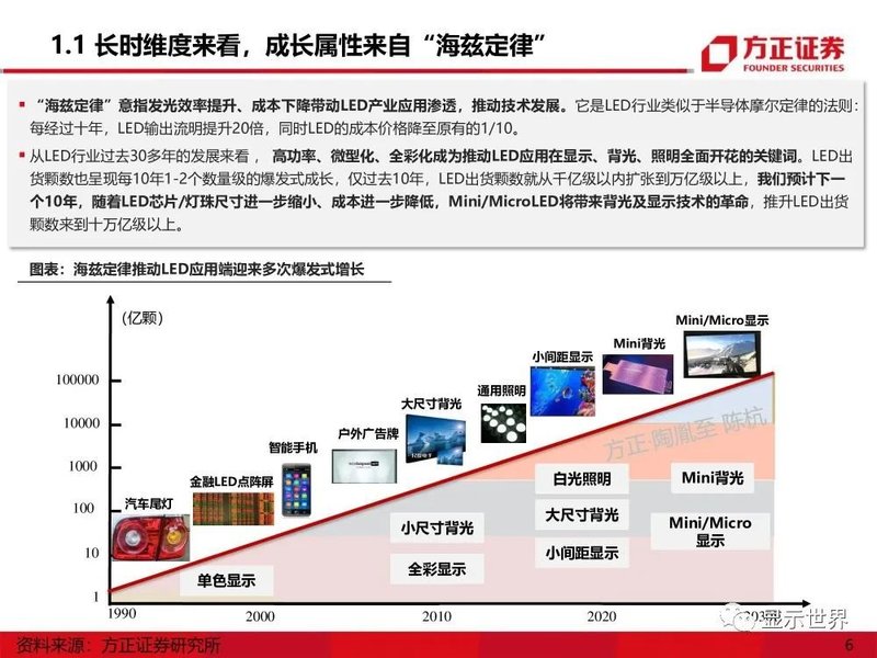 MicroMini-LED产业应用机遇展望