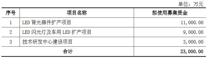 欧司朗、昕诺飞、Cree、英飞特、穗晶光电、艾比森、三雄极光、太龙照明等发生了这些大事