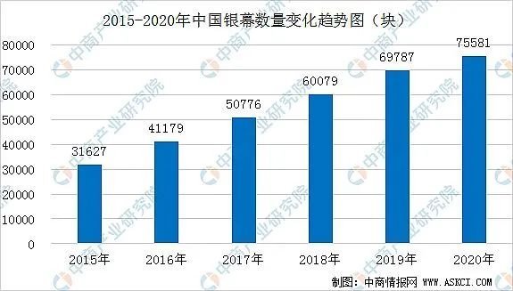 一月一千块荧幕：国内院线市场迎来哪些新机遇？