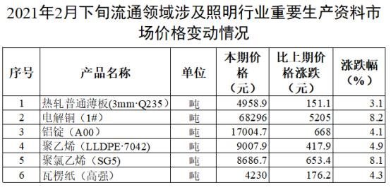 涨！照明行业原材料价格上涨一览