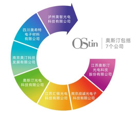 显示模板和偏光片供应商奥斯汀光电赴美IPO