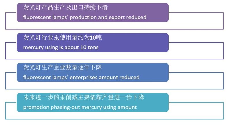 解析水俣公约与照明