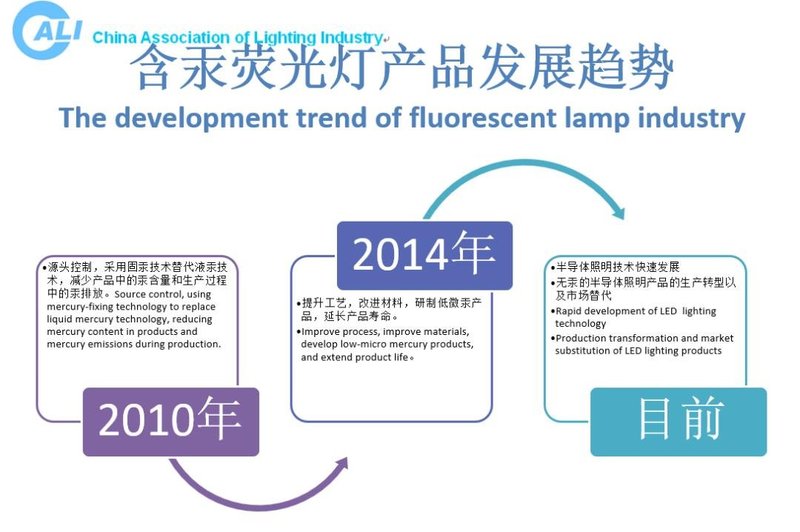 解析水俣公约与照明