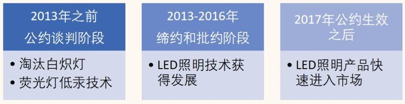 解析水俣公约与照明