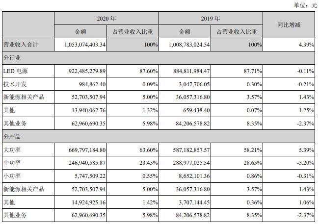 利亚德、飞乐、英飞特发布2020年年报，艾比森、勤上人事变动