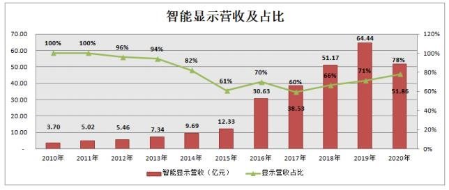 利亚德、飞乐、英飞特发布2020年年报，艾比森、勤上人事变动