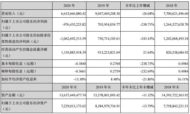 LED|利亚德2020年度净亏损约9.76亿元，同比下降238%