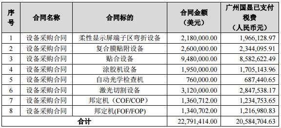 维信诺广州国显拟向维信诺霸州云谷转让1.75亿元模组设备