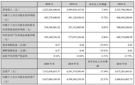 光学器件｜水晶光2020年营收32.2亿元；净利润4.4亿元，同比减少9.7%