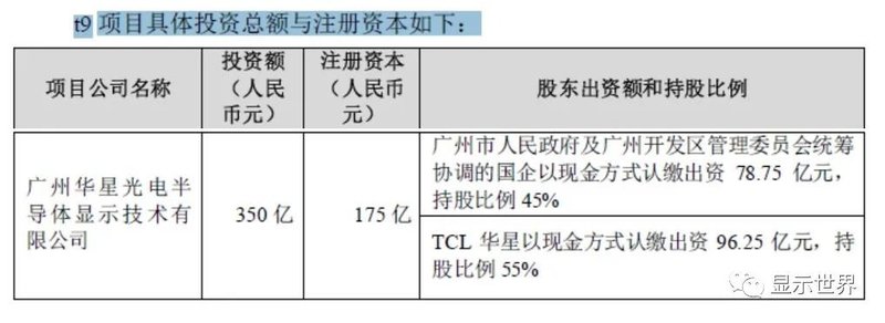 TCL华星拟在广州建8.5代可卷绕印刷OLED/QLED线、8.6代氧化物半导体线