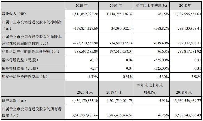 材料|鼎龙股份2020年净利润亏损约1.6亿元，同比下降568.82%