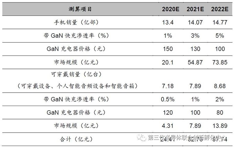 智芯研报|高效能、小体积加速GaN消费电子类应用