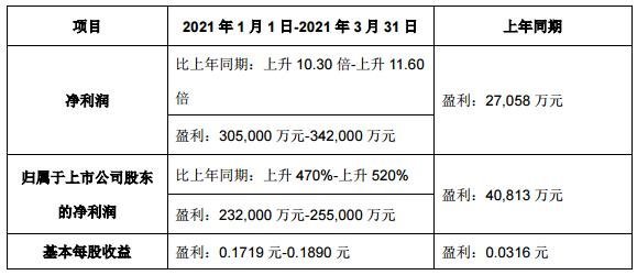 TCL科技预计2021年Q1净利润30.5-34.2亿，同比增长470-520%