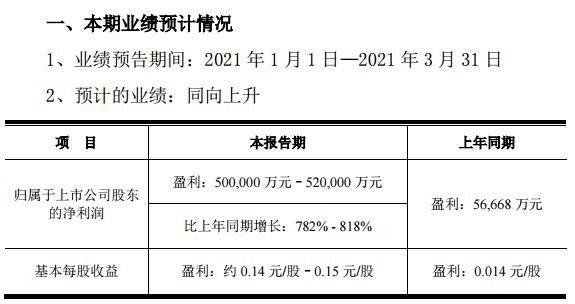 京东方2020年营收1355.5亿元，净利大增163%；预计今年Q1净利增长超782％