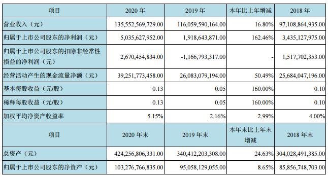 京东方2020年营收1355.5亿元，净利大增163%；预计今年Q1净利增长超782％