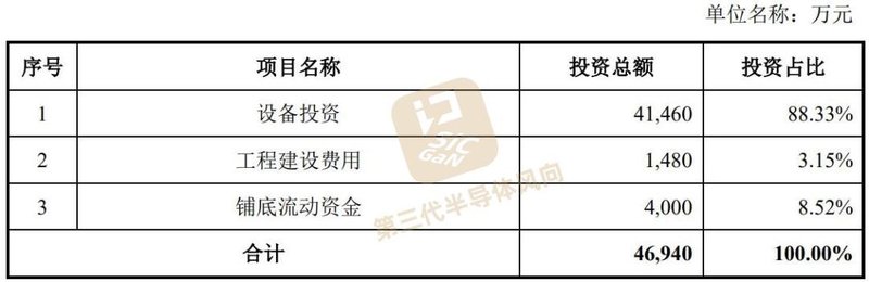 紧随三安、斯达、露笑……又一上市公司投5亿做碳化硅！