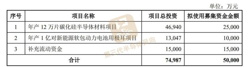 紧随三安、斯达、露笑……又一上市公司投5亿做碳化硅！