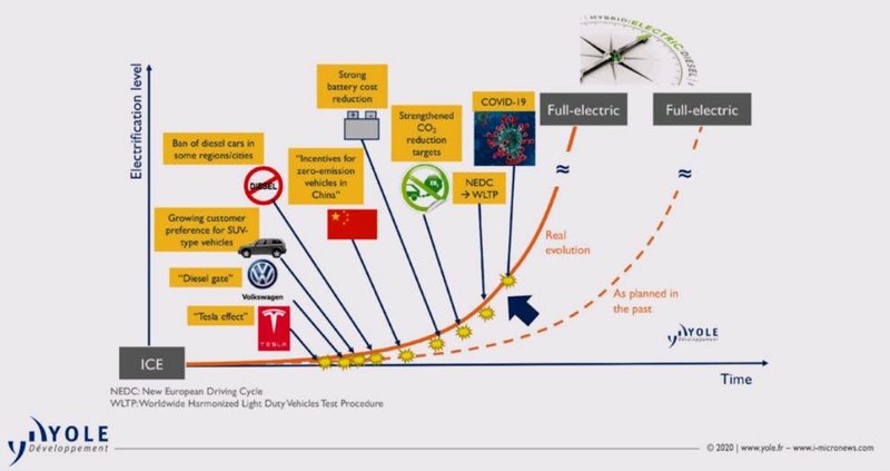 碳化硅与硅在汽车市场大动干戈！