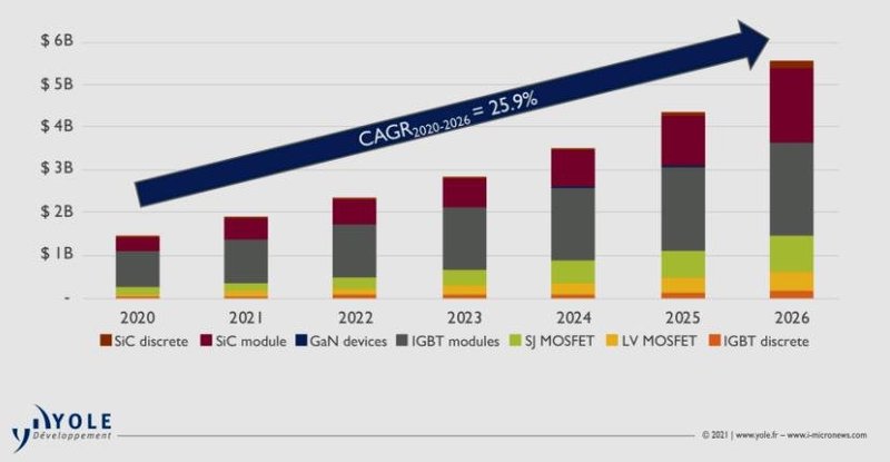碳化硅与硅在汽车市场大动干戈！
