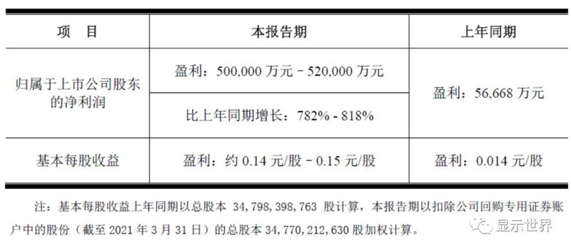 一季度：京东方、TCL华星净利润同比暴增